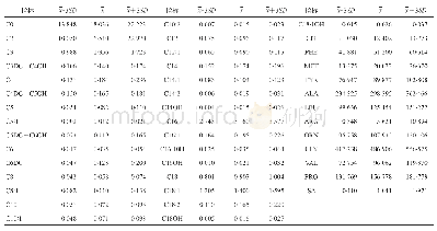 《表1 11种氨基酸、31种酰基肉碱和SA的20次筛查样本均值的均值及失控限 (μmol/L)》