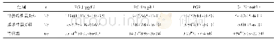 《表1 血清PGⅠ、PGⅡ、PGR及G-17水平在良恶性胃病患者组间比较分析[中位数(四分位间距)]》