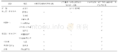 表3 不同来源样本包装的防护配置