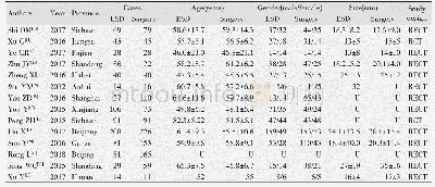 《Table 1 Characteristics of the included articles》