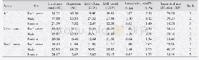 Table 1 The incidence of stomach cancer in Zhejiang cancer registration areas, 2010～2014