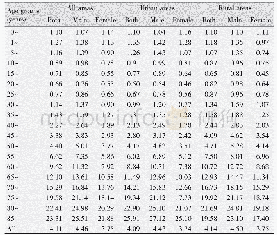 Table 5 Age-specific mortality rate of brain tumor in China, 2014 (1/105)