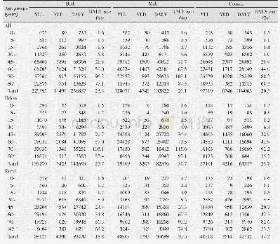 Table 4 Age-specific rates of YLL, YLD and DALYs of cancer in Tianjin, 2014