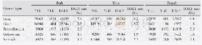 Table 5 The top 5 DALY rates of cancers in Tianjin, 2014