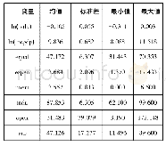表2 变量的描述性统计 (2002~2016年)
