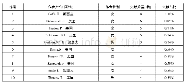 《表4 国外发表女性参政研究作者 (前10)》