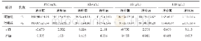 表1 2组患者治疗前后血生化营养相关指标的比较(Mean±SD)