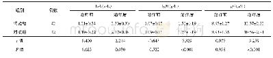 表2 2组患者治疗前后免疫功能指标的比较(Mean±SD)