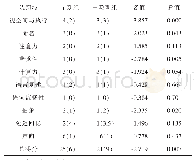 表2 MoCA量表得分比较[M(IQR)]