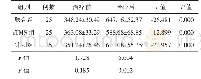 表4 3组患者治疗前后sEMG最大波幅值比较（Mean±SD)