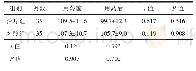 表2 2组患者在用药前后大脑中动脉平均血流速度的改变（cm/s,Mean±SD)