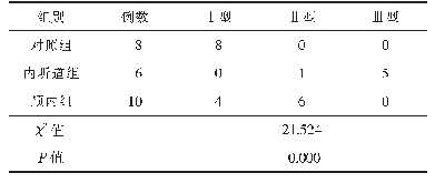 表1 3组患者的时间-信号强度曲线类型的比较