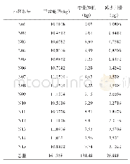 表4 施肥量对比表：作物长势监测仪数据采集与分析系统设计及应用