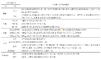 表1 长江经济带土地利用分类体系