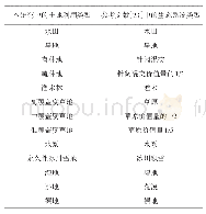 表4 长江经济带单位面积生态系统服务价值当量修正土地利用类型对应关系