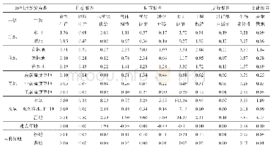 表5 长江经济带单位面积生态系统服务价值当量表