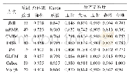 表3 在数据集1上光谱特征和空间特征在高光谱影像植被分类中的性能