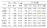 表4 在数据集2上光谱特征和空间特征在高光谱影像植被分类中的性能
