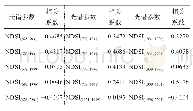 表1 光谱参数与SOM相关系数