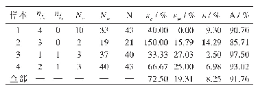 表7 样本1～4饱和度阈值特征检测精度