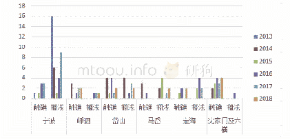 表2 2013-2017年间宁波舟山触礁搁浅数据统计表柱状图