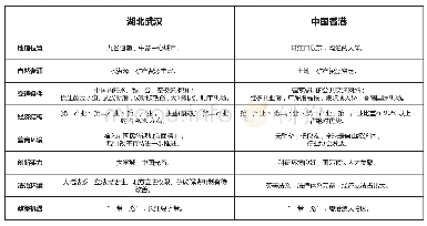 表2 武汉与香港建设自由贸易港的条件比较