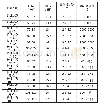 《表5 2012年长江干线过闸标准船型主尺度系列》