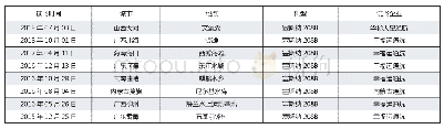 《表2 我国水上航空试飞概况》