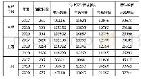 《表3 三大海岸电台近三年通信业务数据统计表单位：次》