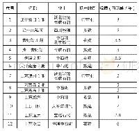 表2 山东及环渤海规划LNG接收站统计表