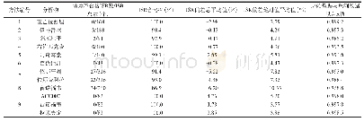 《表2 各分析方法ISR结果汇总Tab.2 Results of ISR of Each Method》