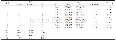 《表7 正交试验结果分析：白芨真空冷冻干燥特性研究及其质量评价》