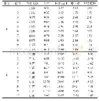 《表1 连翘药材、标准汤剂、中间体和配方颗粒中1和2的含量/% (n=3)》