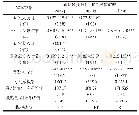 《表2 经济产出与投入变量的回归结果》