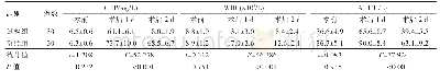 《表3 两组腹腔镜肝囊肿开窗引流术患者术后的血清学指标变化 ()》