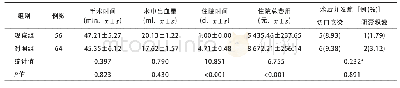 《表2 观察组与对照组腹股沟疝患者围手术期指标比较》