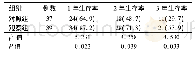 《表6 76例老年原发性肝癌不同术式两组患者术后1～3生存率比较[例 (%) ]》