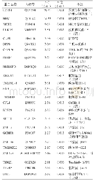 表1 上调表达的差异蛋白列表（筛选条件为P<0.05, FC>2)