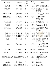 《表2 下调表达的差异蛋白列表（筛选条件为P&lt;0.05, FC&lt;0.6)》