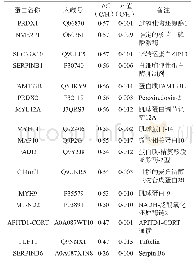 表2 下调表达的差异蛋白列表（筛选条件为P<0.05, FC<0.6)