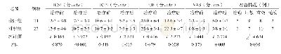 《表1 两组患者治疗前后评估指标的比较》