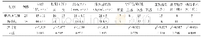 《表1 两组患者术前一般资料比较情况》