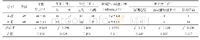 表1 3D(A组)和2D(B组)腹腔两组术前资料的比较