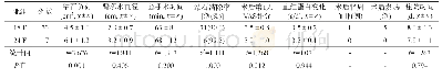 《表3 无管化PCNL组中18 F和24 F通道亚组临床资料比较》