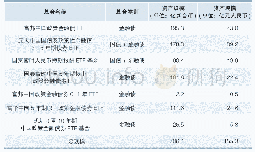 《表2 中国台湾地区人民币债券ETF产品列表 (截至2018年9月底)》