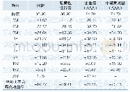 《表2 中债部分收益率曲线关键期限2019年1月涨跌情况 (单位:BP)》