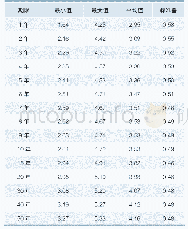 表1 中债国债收益率描述性统计