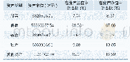 《表5 2019年6月末证券公司资产管理业务投资底层资产的类别占比》