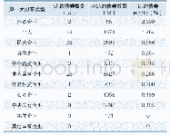 《表4 第一大股东类型频率统计表》