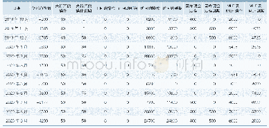 表1 公开市场操作货币投放与回笼测算表（单位：亿元）